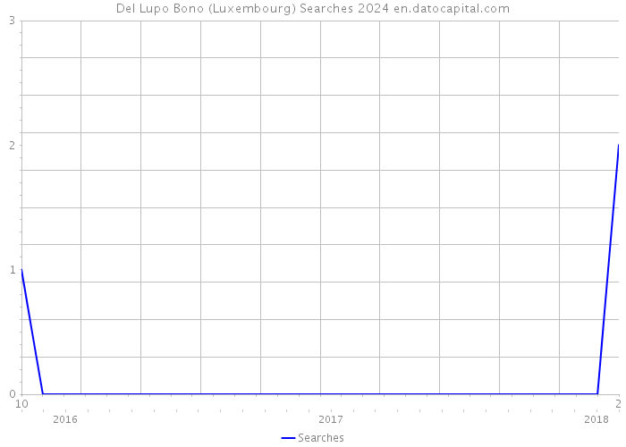 Del Lupo Bono (Luxembourg) Searches 2024 