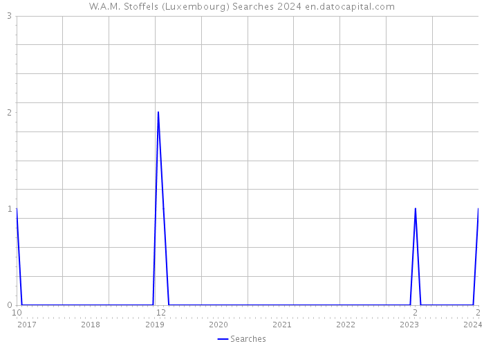W.A.M. Stoffels (Luxembourg) Searches 2024 