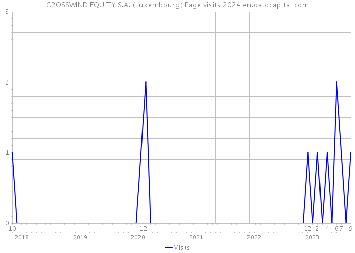 CROSSWIND EQUITY S.A. (Luxembourg) Page visits 2024 