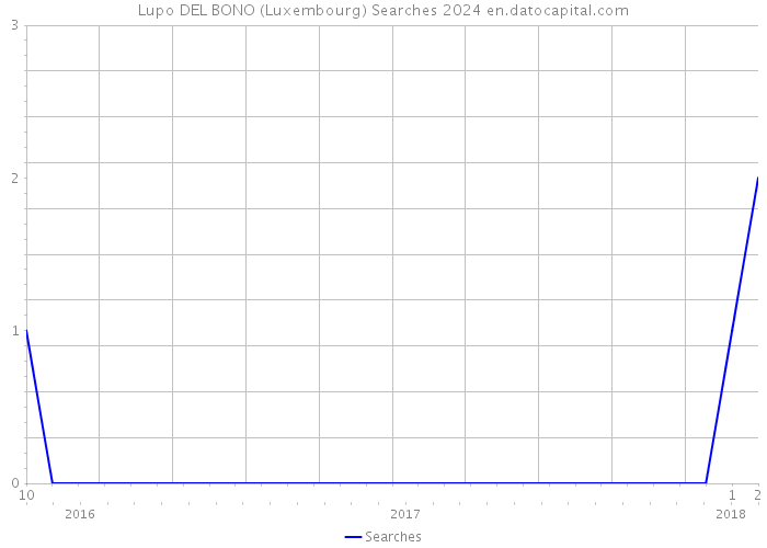 Lupo DEL BONO (Luxembourg) Searches 2024 