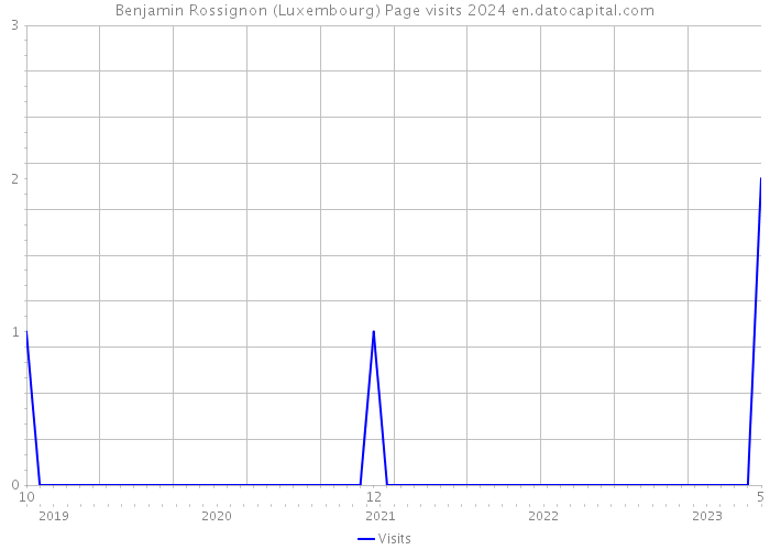 Benjamin Rossignon (Luxembourg) Page visits 2024 