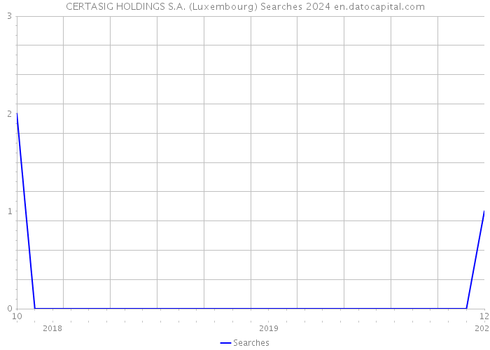 CERTASIG HOLDINGS S.A. (Luxembourg) Searches 2024 