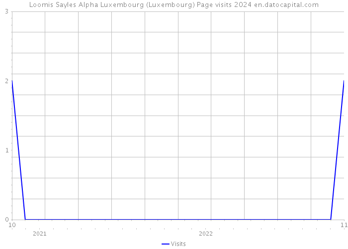 Loomis Sayles Alpha Luxembourg (Luxembourg) Page visits 2024 