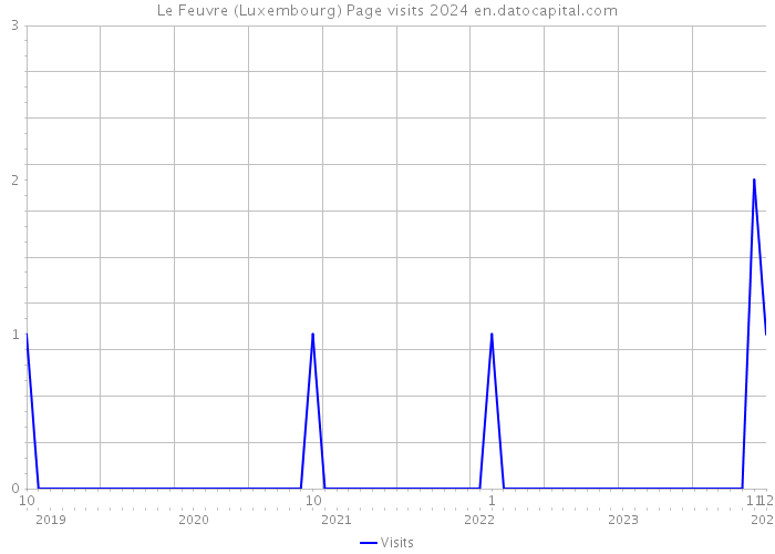 Le Feuvre (Luxembourg) Page visits 2024 