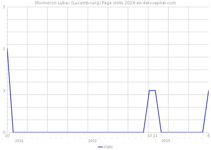 Monneron Lubac (Luxembourg) Page visits 2024 