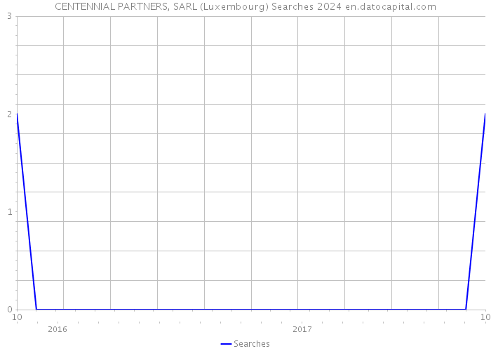 CENTENNIAL PARTNERS, SARL (Luxembourg) Searches 2024 