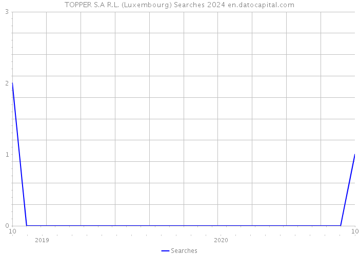 TOPPER S.A R.L. (Luxembourg) Searches 2024 