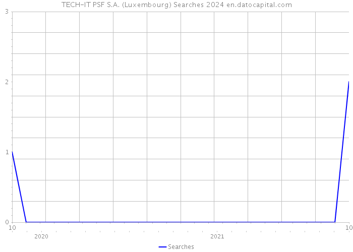 TECH-IT PSF S.A. (Luxembourg) Searches 2024 