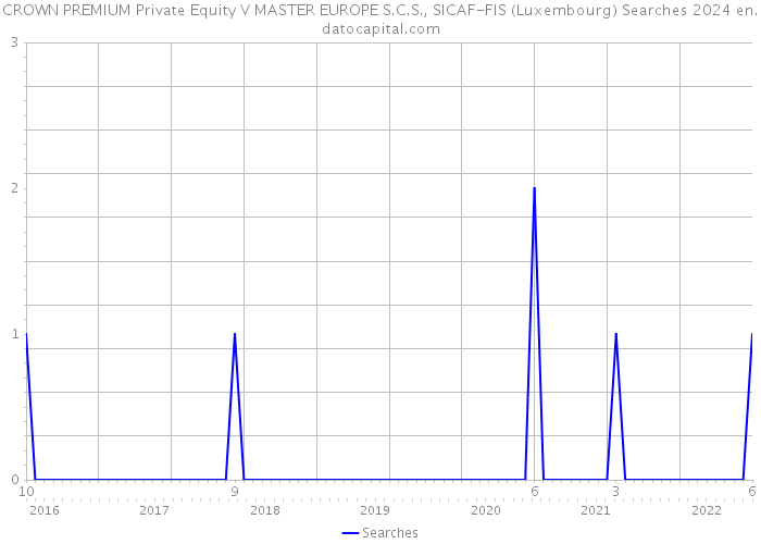 CROWN PREMIUM Private Equity V MASTER EUROPE S.C.S., SICAF-FIS (Luxembourg) Searches 2024 