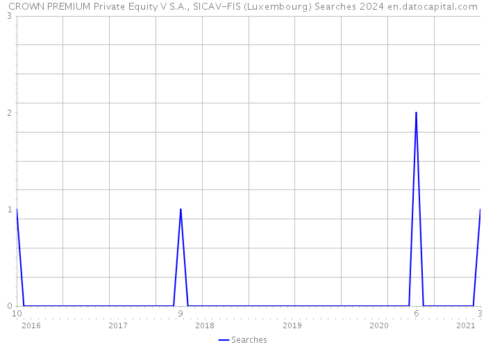 CROWN PREMIUM Private Equity V S.A., SICAV-FIS (Luxembourg) Searches 2024 