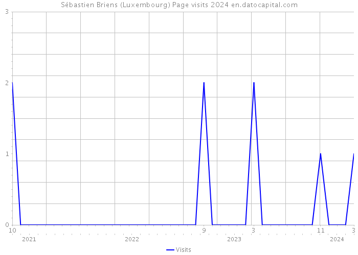 Sébastien Briens (Luxembourg) Page visits 2024 
