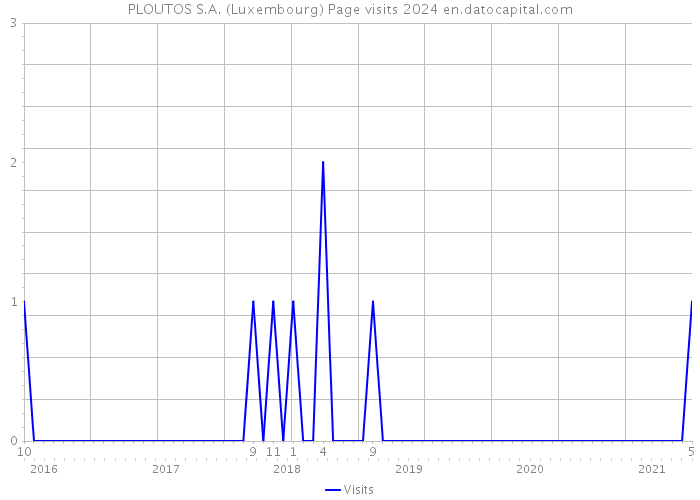 PLOUTOS S.A. (Luxembourg) Page visits 2024 