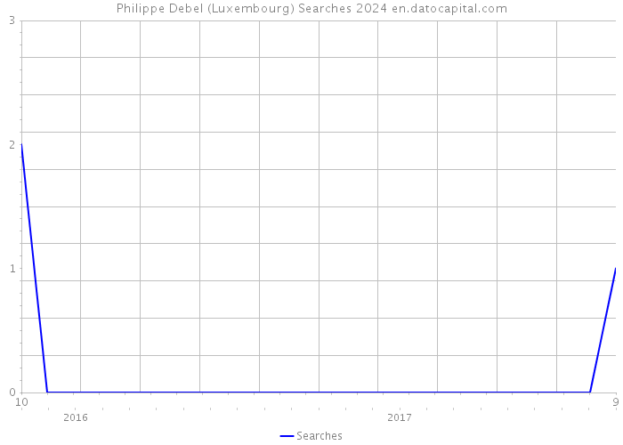 Philippe Debel (Luxembourg) Searches 2024 
