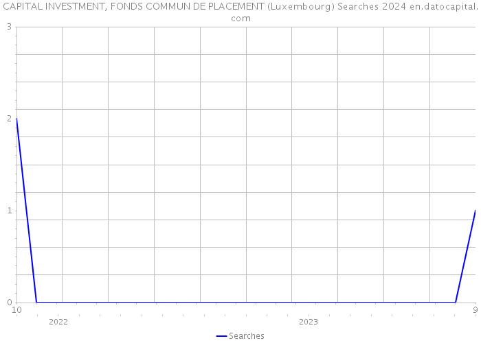 CAPITAL INVESTMENT, FONDS COMMUN DE PLACEMENT (Luxembourg) Searches 2024 