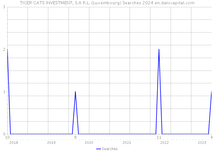 TIGER CATS INVESTMENT, S.A R.L. (Luxembourg) Searches 2024 