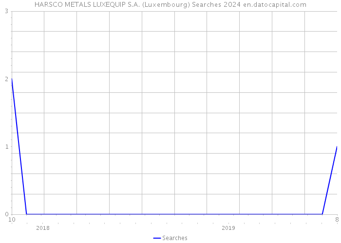 HARSCO METALS LUXEQUIP S.A. (Luxembourg) Searches 2024 