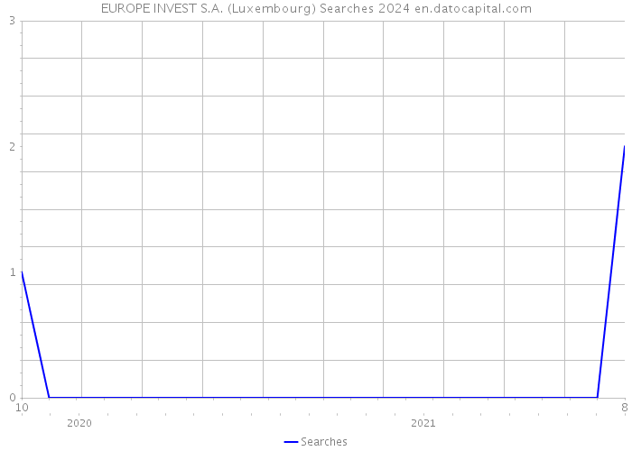 EUROPE INVEST S.A. (Luxembourg) Searches 2024 