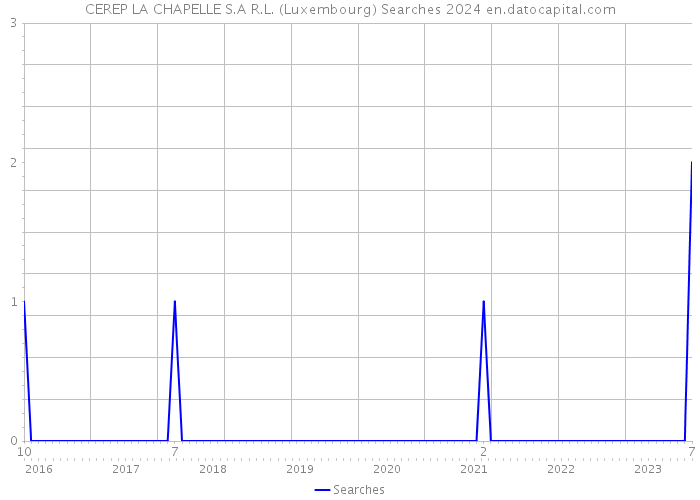 CEREP LA CHAPELLE S.A R.L. (Luxembourg) Searches 2024 