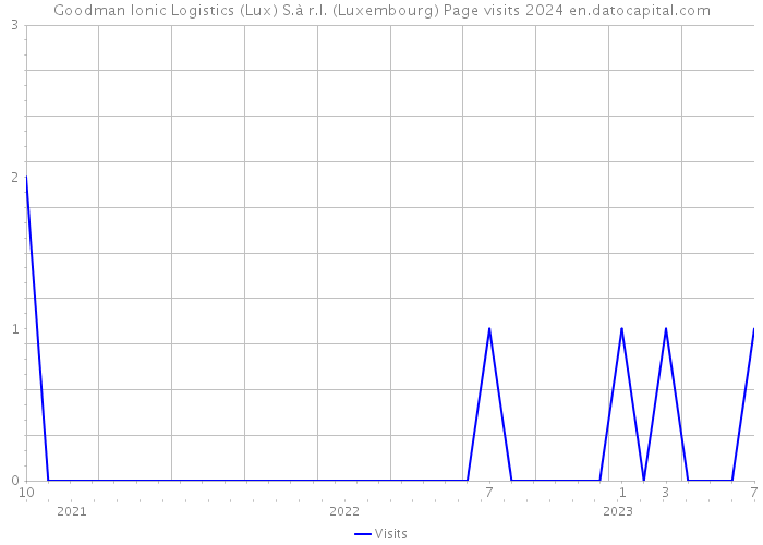 Goodman Ionic Logistics (Lux) S.à r.l. (Luxembourg) Page visits 2024 