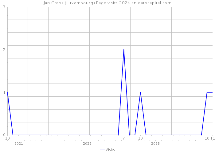 Jan Craps (Luxembourg) Page visits 2024 