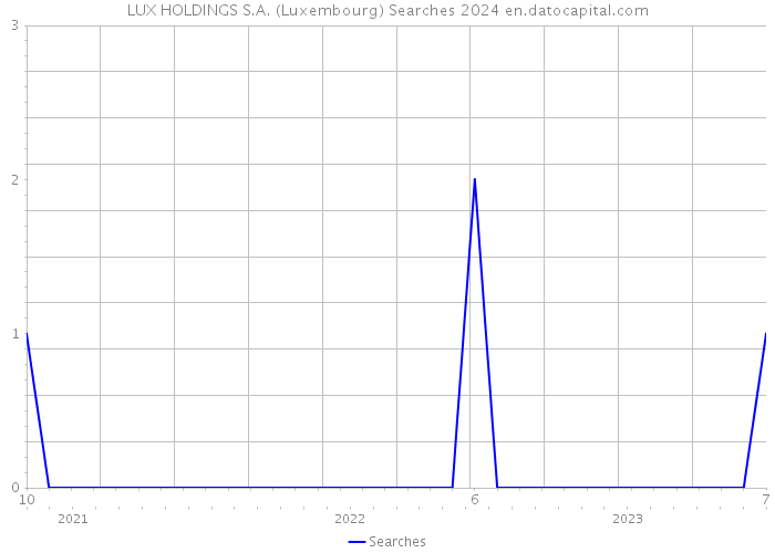 LUX HOLDINGS S.A. (Luxembourg) Searches 2024 