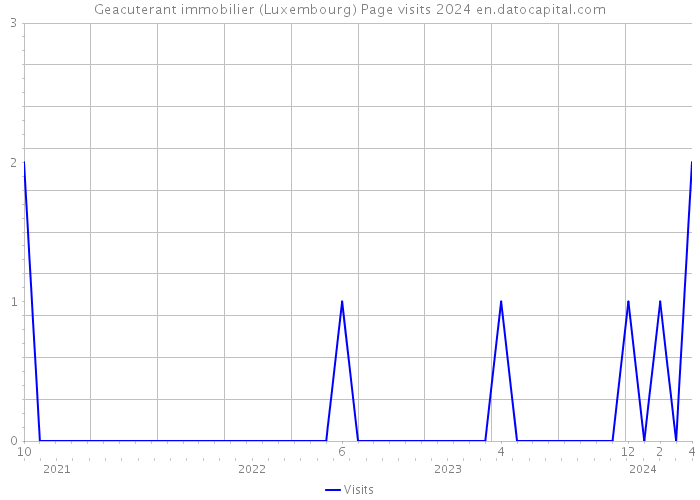 Geacuterant immobilier (Luxembourg) Page visits 2024 