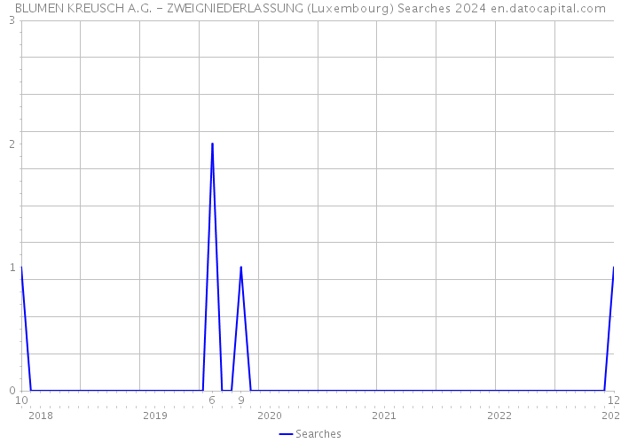 BLUMEN KREUSCH A.G. - ZWEIGNIEDERLASSUNG (Luxembourg) Searches 2024 