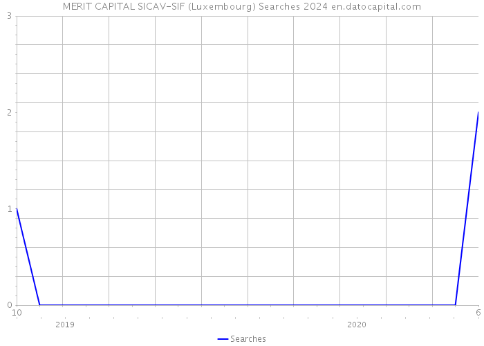 MERIT CAPITAL SICAV-SIF (Luxembourg) Searches 2024 