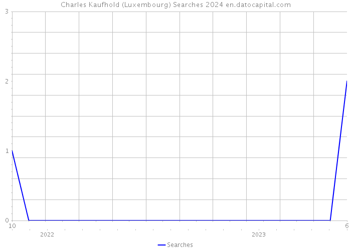 Charles Kaufhold (Luxembourg) Searches 2024 
