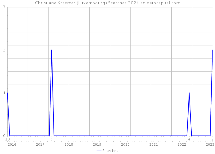 Christiane Kraemer (Luxembourg) Searches 2024 