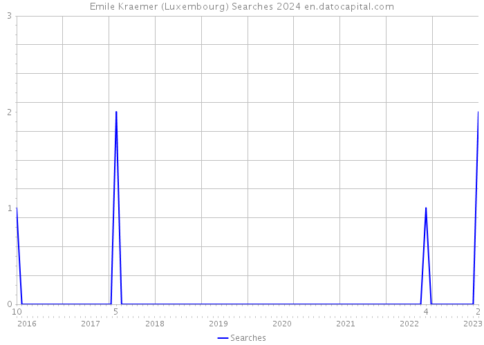 Emile Kraemer (Luxembourg) Searches 2024 
