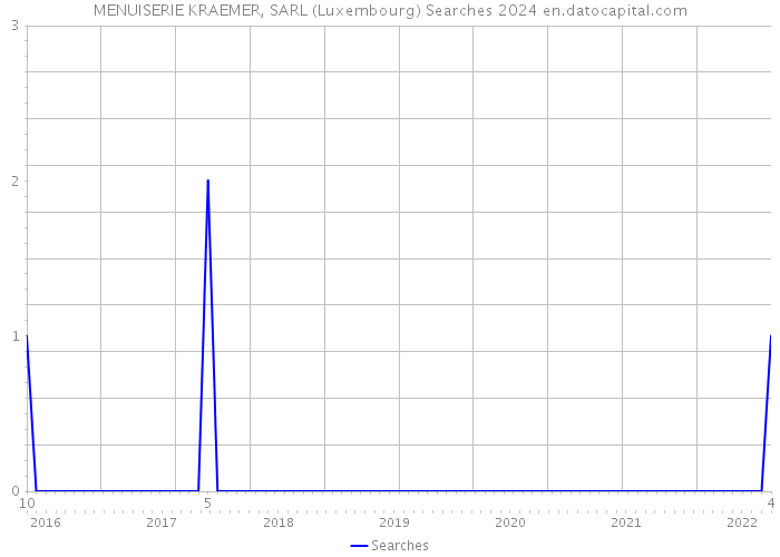 MENUISERIE KRAEMER, SARL (Luxembourg) Searches 2024 