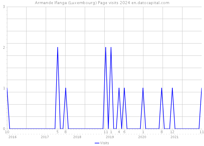 Armande Ifanga (Luxembourg) Page visits 2024 