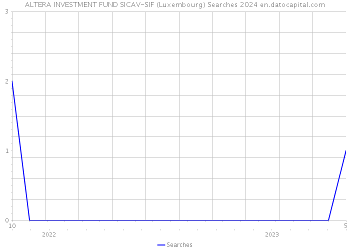 ALTERA INVESTMENT FUND SICAV-SIF (Luxembourg) Searches 2024 
