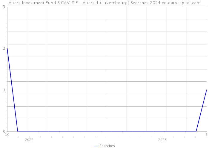 Altera Investment Fund SICAV-SIF - Altera 1 (Luxembourg) Searches 2024 