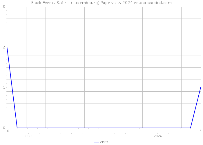 Black Events S. à r.l. (Luxembourg) Page visits 2024 