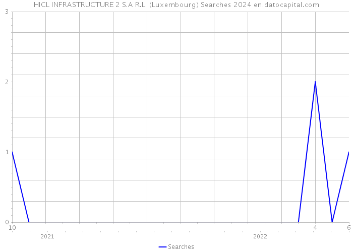 HICL INFRASTRUCTURE 2 S.A R.L. (Luxembourg) Searches 2024 