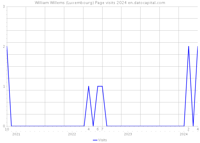 William Willems (Luxembourg) Page visits 2024 