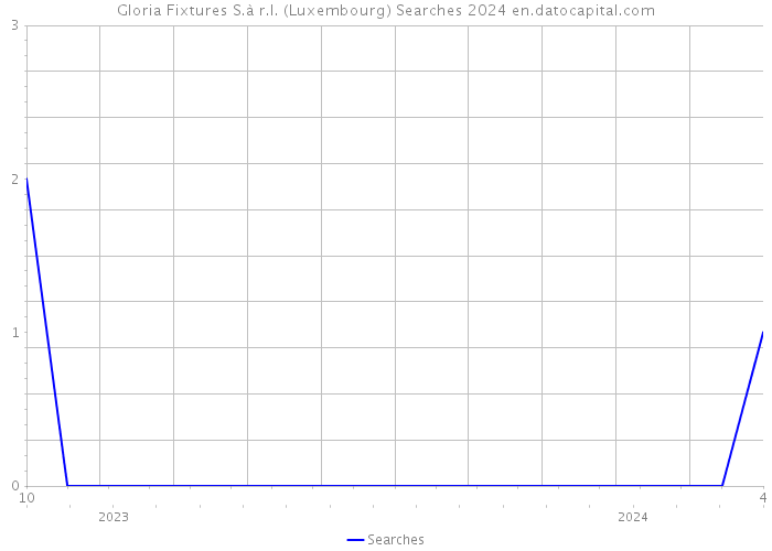 Gloria Fixtures S.à r.l. (Luxembourg) Searches 2024 