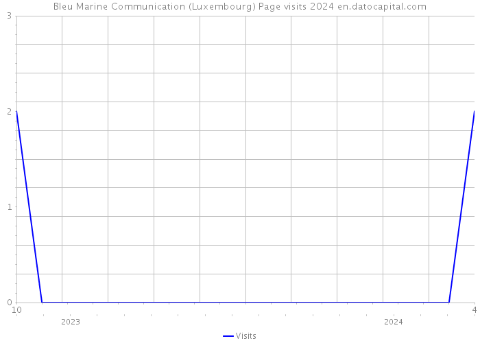 Bleu Marine Communication (Luxembourg) Page visits 2024 