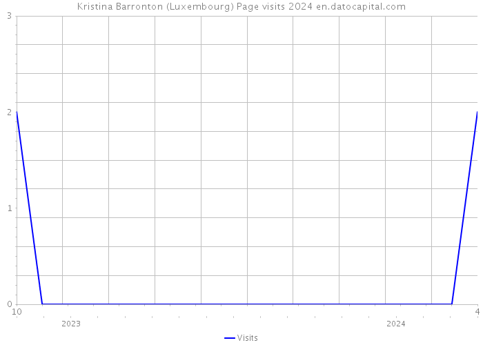 Kristina Barronton (Luxembourg) Page visits 2024 