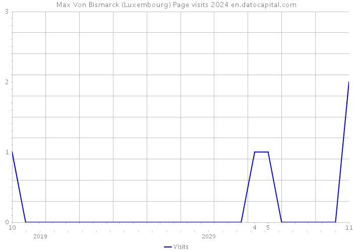 Max Von Bismarck (Luxembourg) Page visits 2024 