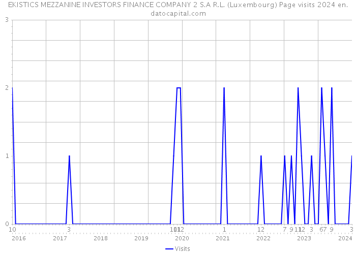 EKISTICS MEZZANINE INVESTORS FINANCE COMPANY 2 S.A R.L. (Luxembourg) Page visits 2024 