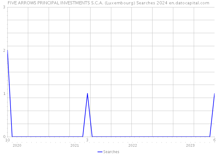 FIVE ARROWS PRINCIPAL INVESTMENTS S.C.A. (Luxembourg) Searches 2024 