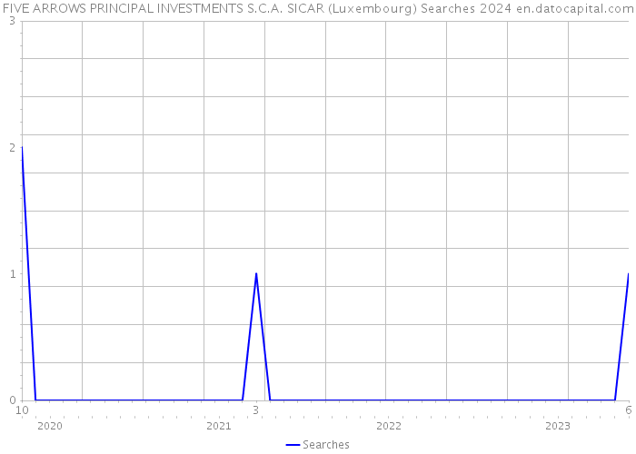 FIVE ARROWS PRINCIPAL INVESTMENTS S.C.A. SICAR (Luxembourg) Searches 2024 