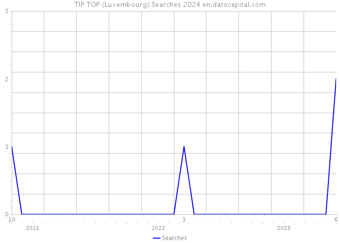 TIP TOP (Luxembourg) Searches 2024 