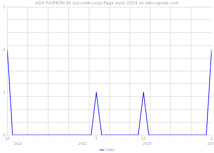 ADA FASHION SA (Luxembourg) Page visits 2024 