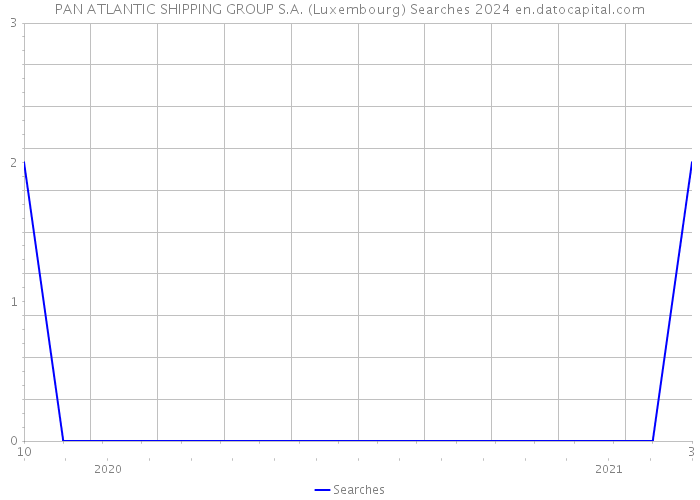 PAN ATLANTIC SHIPPING GROUP S.A. (Luxembourg) Searches 2024 