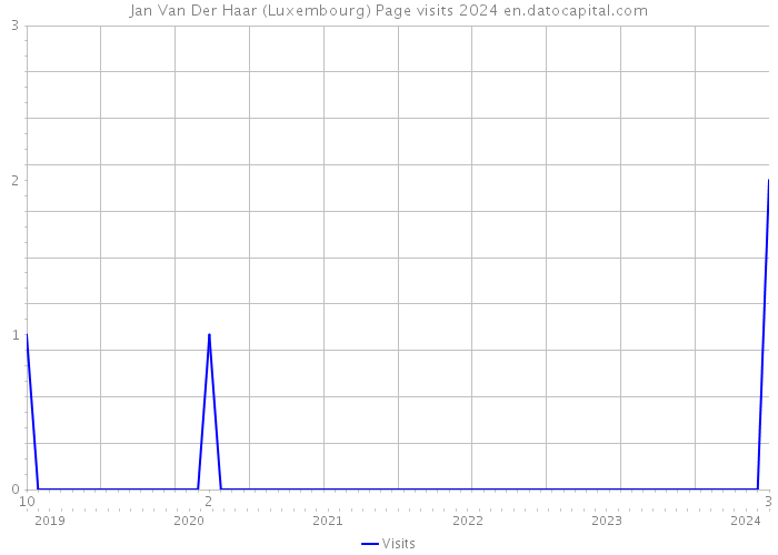 Jan Van Der Haar (Luxembourg) Page visits 2024 