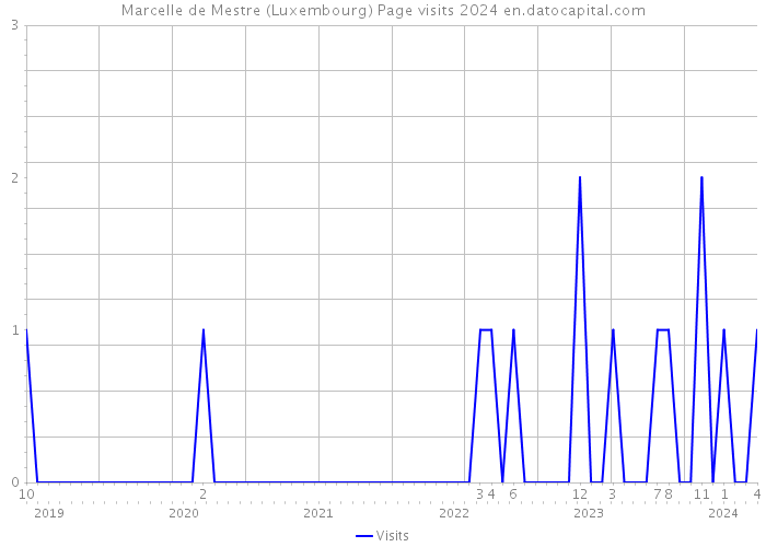Marcelle de Mestre (Luxembourg) Page visits 2024 